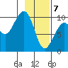 South Bay tide chart for Friday, February 7, 2025
