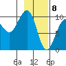 South Bay tide chart for Saturday, February 8, 2025