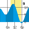 South Bay tide chart for Sunday, February 9, 2025