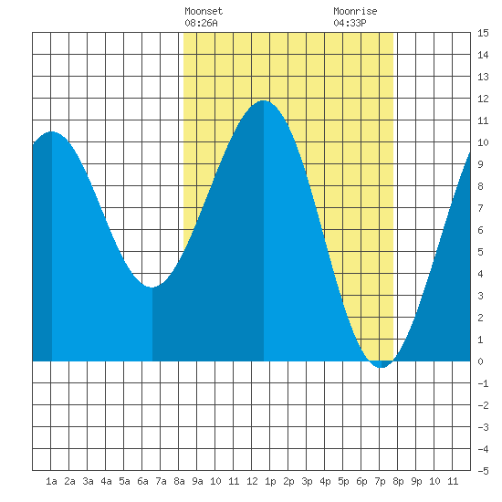South Bay tide chart for Tuesday, March 11, 2025