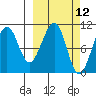 South Bay tide chart for Wednesday, March 12, 2025
