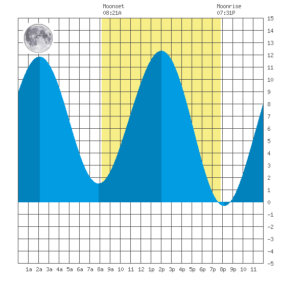South Bay tide chart for Thursday, March 13, 2025