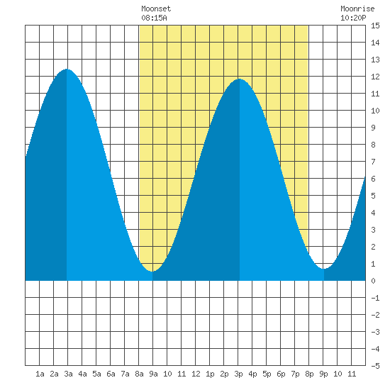 South Bay tide chart for Saturday, March 15, 2025