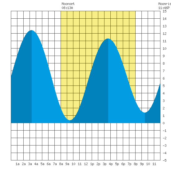 South Bay tide chart for Sunday, March 16, 2025