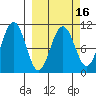 South Bay tide chart for Sunday, March 16, 2025