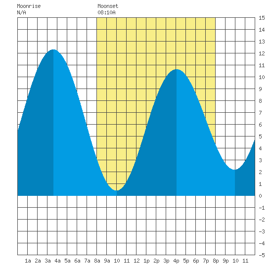 South Bay tide chart for Monday, March 17, 2025