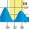 South Bay tide chart for Wednesday, March 19, 2025