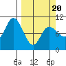 South Bay tide chart for Thursday, March 20, 2025