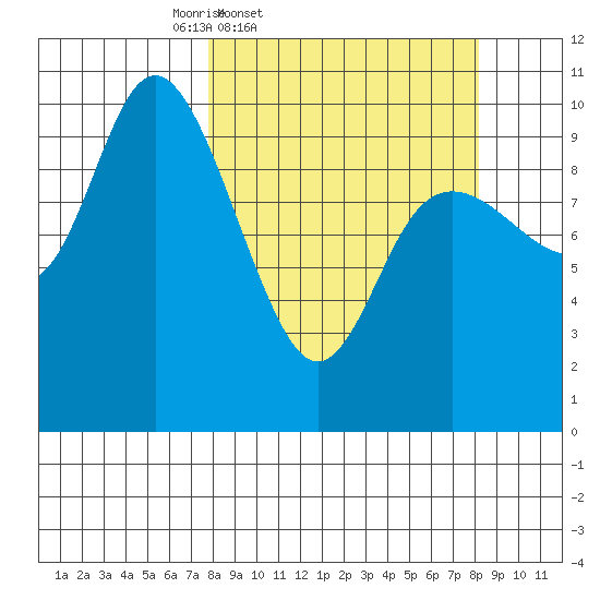 South Bay tide chart for Friday, March 21, 2025