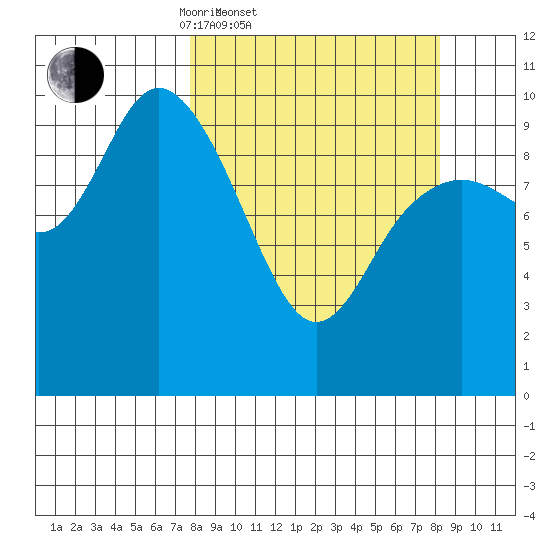 South Bay tide chart for Saturday, March 22, 2025
