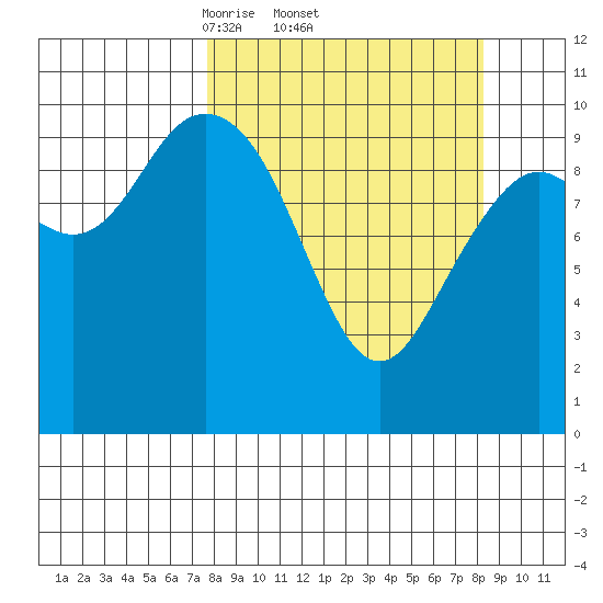 South Bay tide chart for Sunday, March 23, 2025