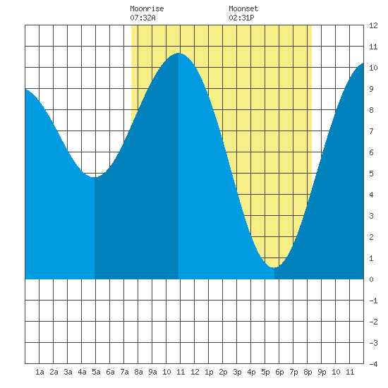 South Bay tide chart for Tuesday, March 25, 2025