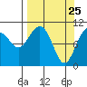 South Bay tide chart for Tuesday, March 25, 2025