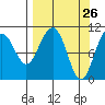 South Bay tide chart for Wednesday, March 26, 2025
