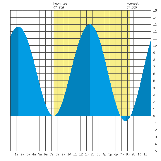 South Bay tide chart for Friday, March 28, 2025