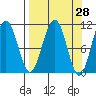 South Bay tide chart for Friday, March 28, 2025
