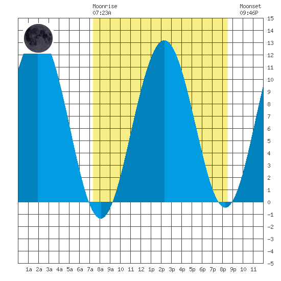 South Bay tide chart for Saturday, March 29, 2025