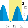 South Bay tide chart for Sunday, March 2, 2025