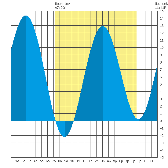 South Bay tide chart for Sunday, March 30, 2025