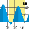 South Bay tide chart for Sunday, March 30, 2025