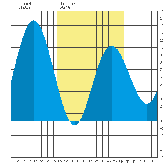 South Bay tide chart for Tuesday, March 4, 2025