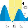 South Bay tide chart for Tuesday, March 4, 2025