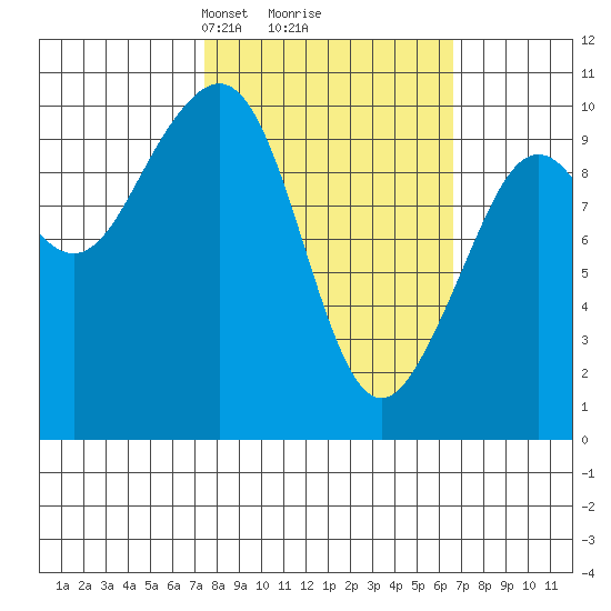 South Bay tide chart for Saturday, March 8, 2025