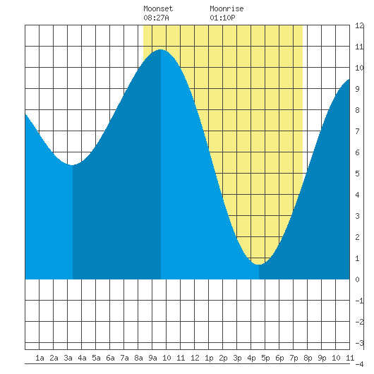 South Bay tide chart for Sunday, March 9, 2025