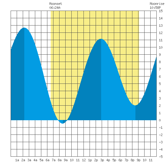 South Bay tide chart for Sunday, April 13, 2025