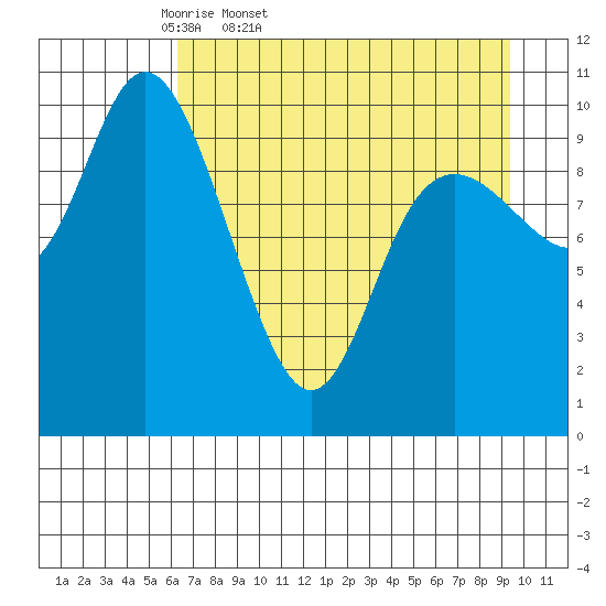 South Bay tide chart for Saturday, April 19, 2025