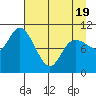 South Bay tide chart for Saturday, April 19, 2025