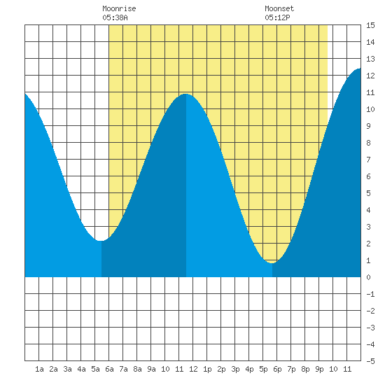 South Bay tide chart for Thursday, April 24, 2025