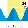 South Bay tide chart for Thursday, April 24, 2025