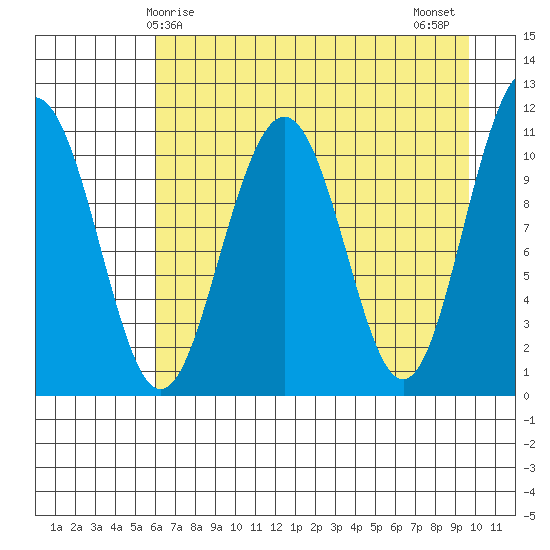 South Bay tide chart for Friday, April 25, 2025