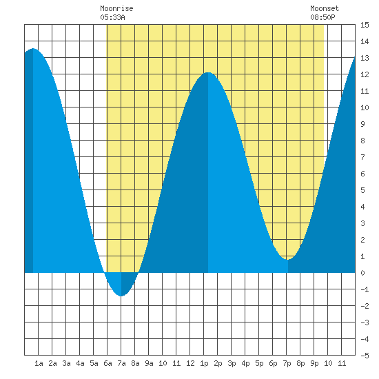 South Bay tide chart for Saturday, April 26, 2025