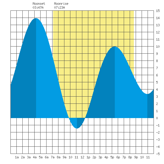 South Bay tide chart for Wednesday, April 2, 2025
