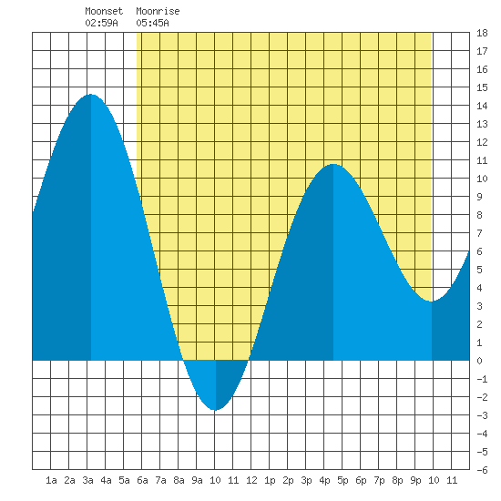 South Bay tide chart for Wednesday, April 30, 2025