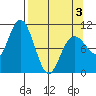 South Bay tide chart for Thursday, April 3, 2025