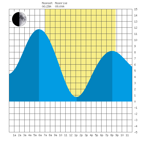 South Bay tide chart for Friday, April 4, 2025