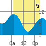 South Bay tide chart for Saturday, April 5, 2025