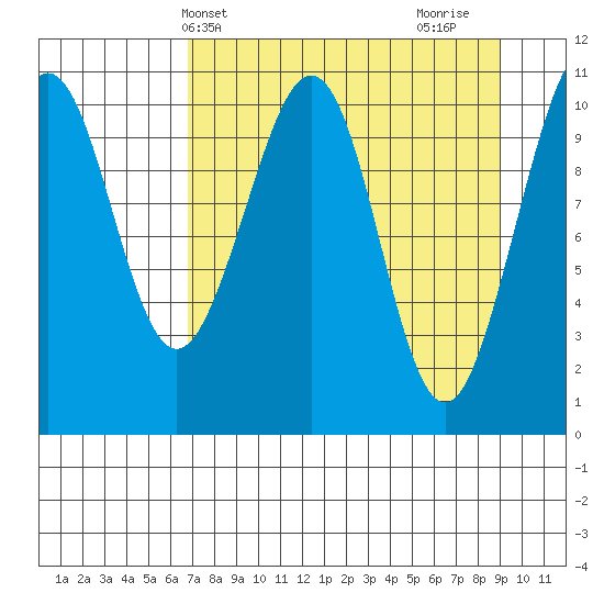 South Bay tide chart for Wednesday, April 9, 2025