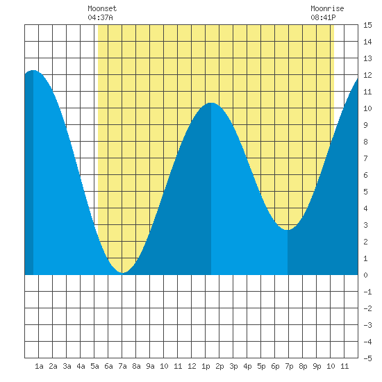 South Bay tide chart for Saturday, May 10, 2025