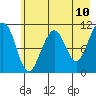 South Bay tide chart for Saturday, May 10, 2025