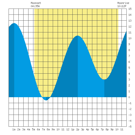 South Bay tide chart for Sunday, May 11, 2025