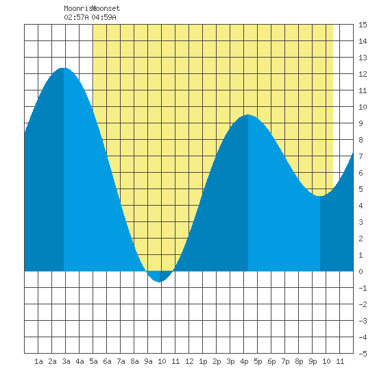 South Bay tide chart for Thursday, May 15, 2025