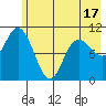 South Bay tide chart for Saturday, May 17, 2025