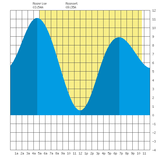 South Bay tide chart for Sunday, May 18, 2025