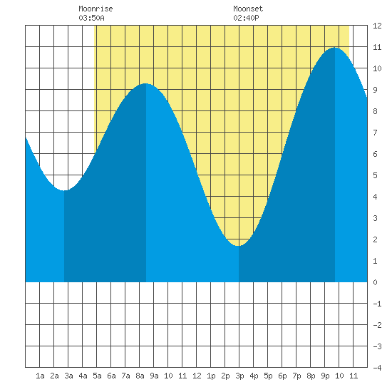 South Bay tide chart for Wednesday, May 21, 2025