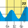 South Bay tide chart for Thursday, May 22, 2025