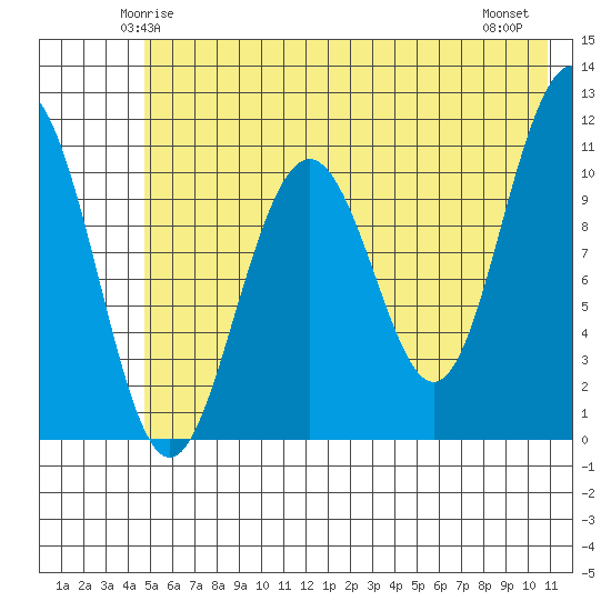 South Bay tide chart for Saturday, May 24, 2025